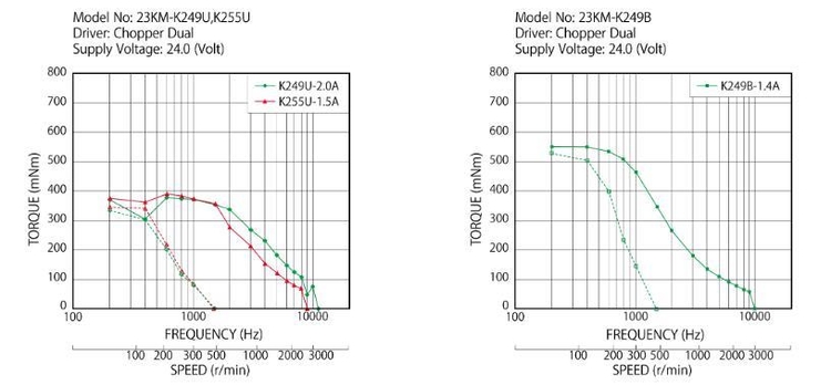 23KM-K(56 1.8°)-HB型混合式步进电机 标准型-美蓓亚三美中文官网