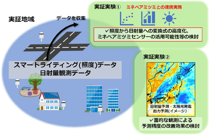 本验证实验概要（日本气象协会实施・2021年度）