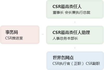 CSR推进体制图